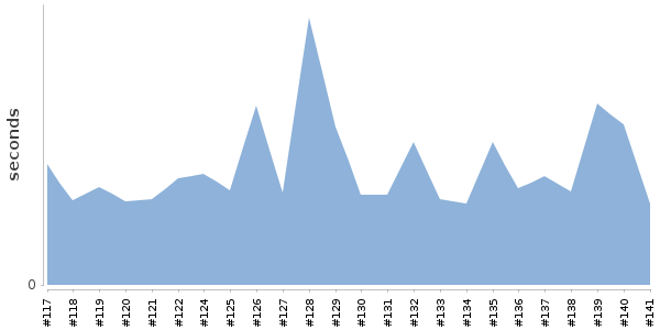 [Duration graph]