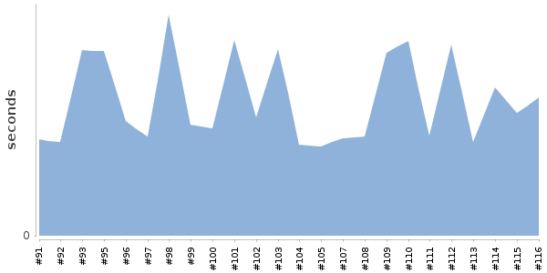 [Duration graph]
