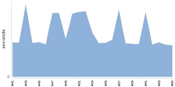 [Duration graph]