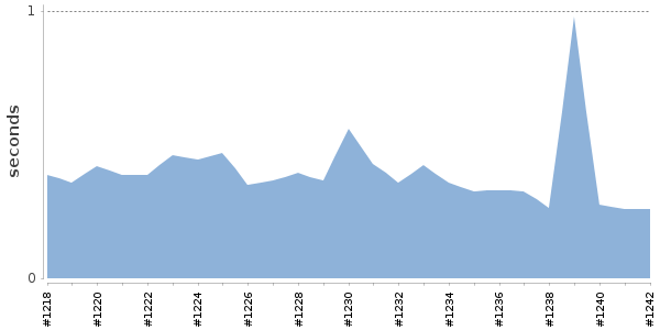 [Duration graph]