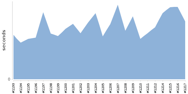 [Duration graph]