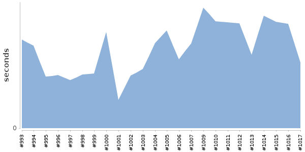 [Duration graph]