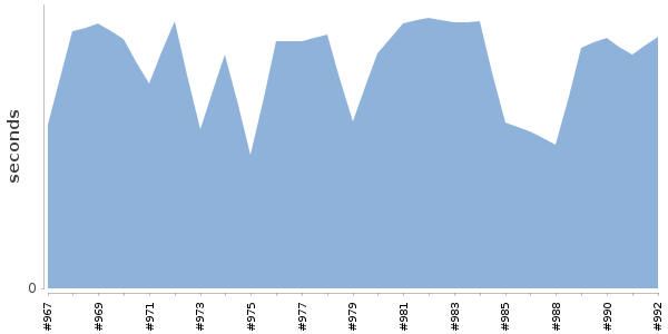 [Duration graph]