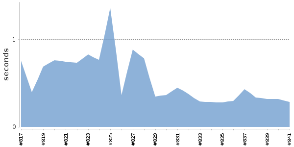 [Duration graph]