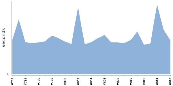 [Duration graph]