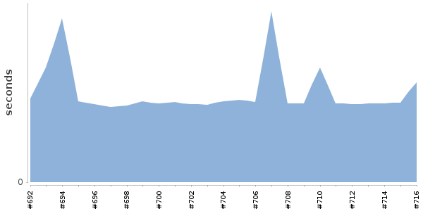 [Duration graph]