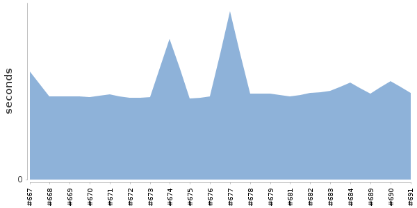 [Duration graph]