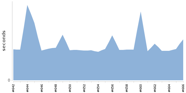 [Duration graph]