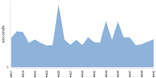 [Duration graph]