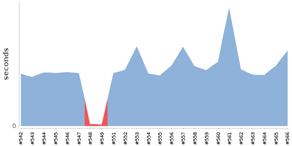 [Duration graph]