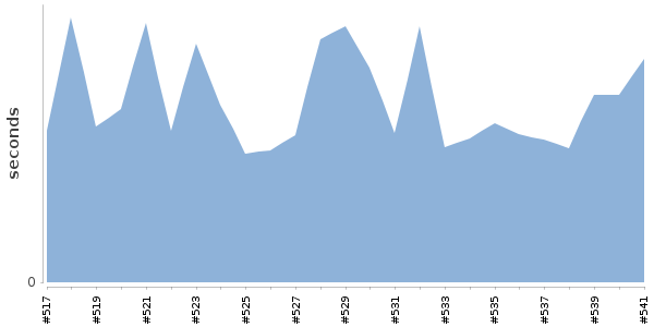 [Duration graph]