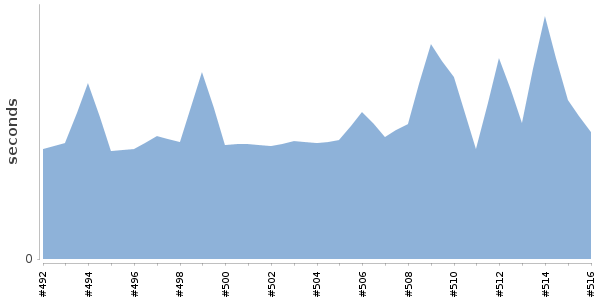 [Duration graph]