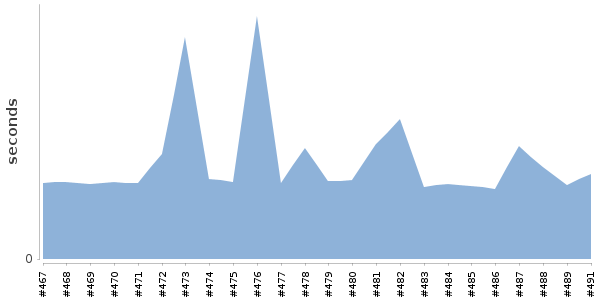 [Duration graph]