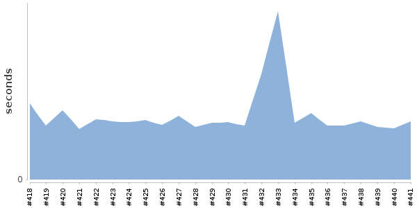 [Duration graph]