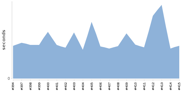 [Duration graph]