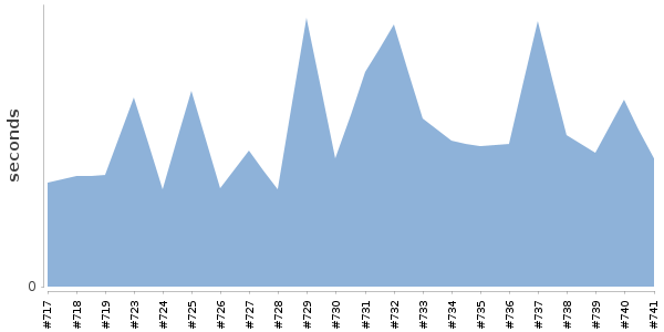 [Duration graph]