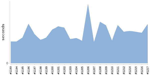 [Duration graph]