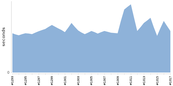 [Duration graph]