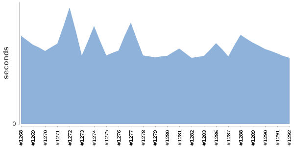 [Duration graph]