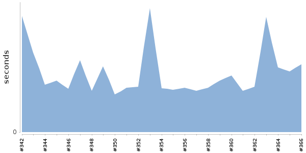 [Duration graph]
