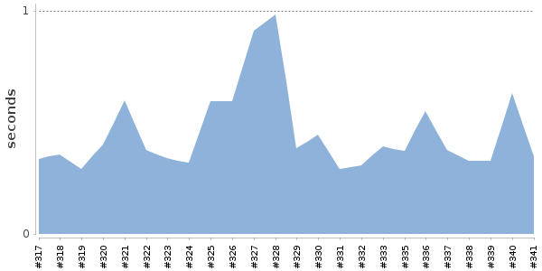 [Duration graph]