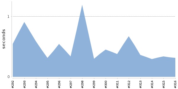 [Duration graph]