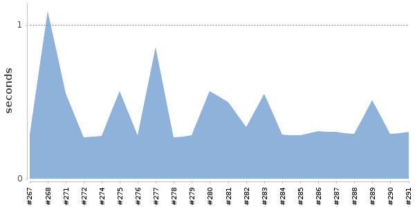 [Duration graph]