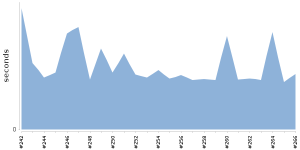 [Duration graph]
