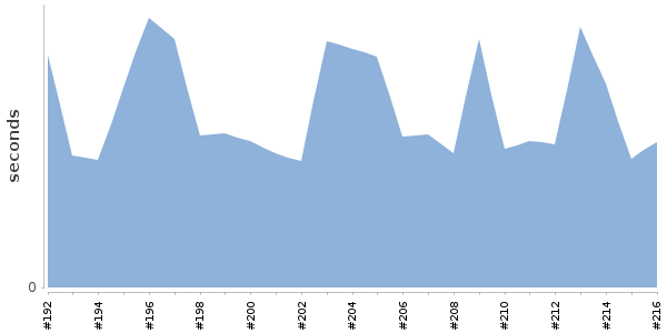 [Duration graph]