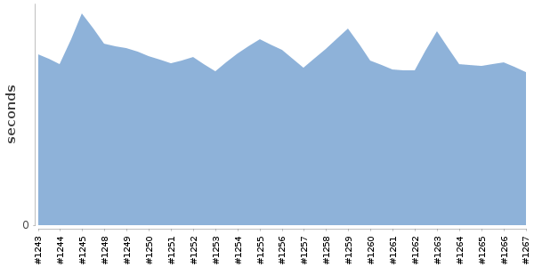 [Duration graph]