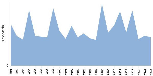 [Duration graph]