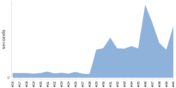 [Duration graph]