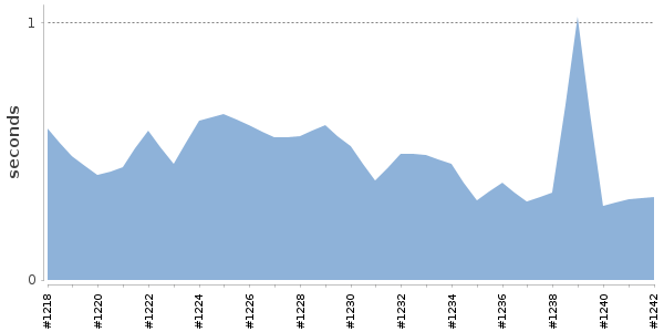 [Duration graph]