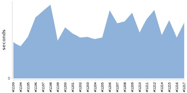 [Duration graph]