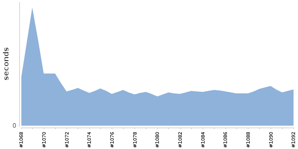 [Duration graph]
