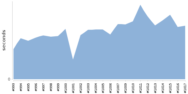[Duration graph]