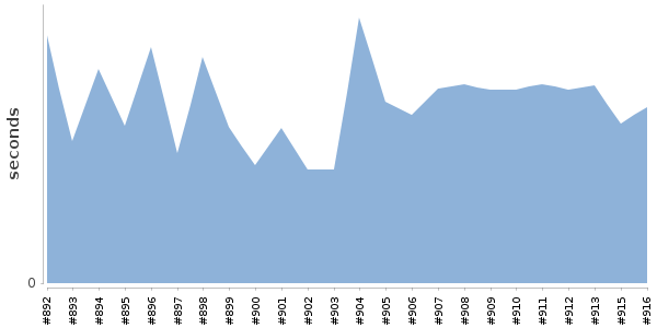 [Duration graph]