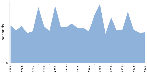 [Duration graph]