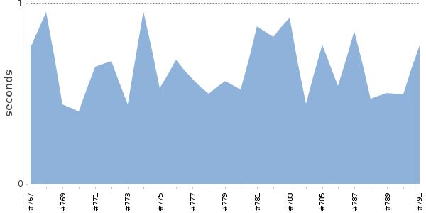 [Duration graph]