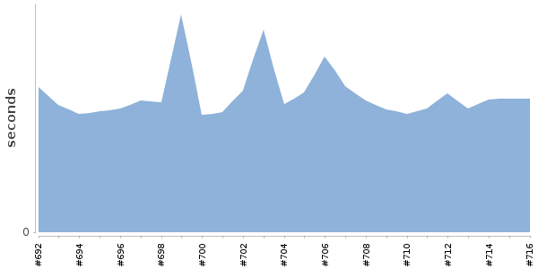 [Duration graph]