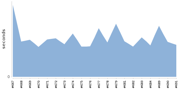 [Duration graph]