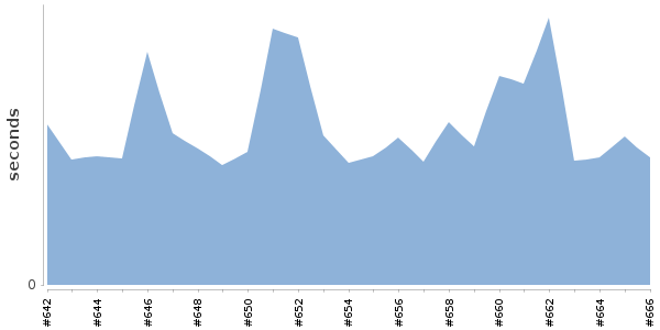 [Duration graph]