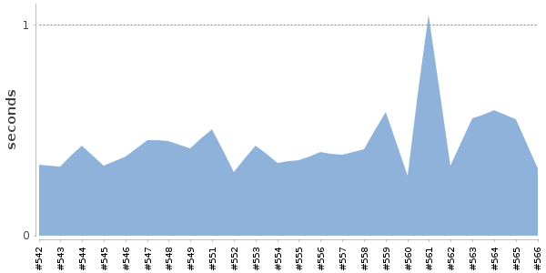 [Duration graph]