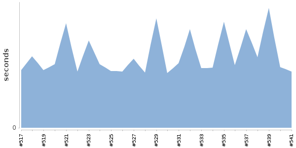 [Duration graph]