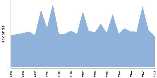[Duration graph]