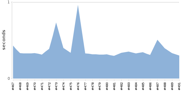 [Duration graph]