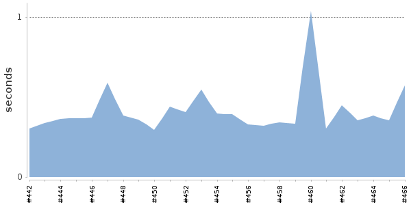 [Duration graph]