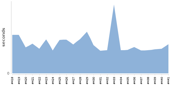 [Duration graph]