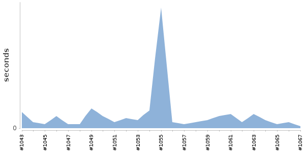 [Duration graph]