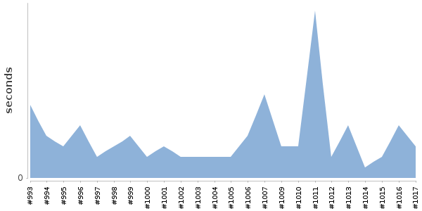 [Duration graph]